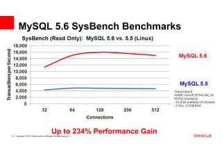 MySQL 5.6 SysBench Benchmarks


                                                                                MySQL 5.6




                                                                                MySQL 5.5




15
                                                  Up to 234% Performance Gain
     Copyright © 2013, Oracle and/or its affiliates. All rights reserved.
 