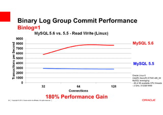 Binary Log Group Commit Performance
              Binlog=1

                                                                                       MySQL 5.6




                                                                                       MySQL 5.5

                                                                                       Oracle Linux 6
                                                                                       Intel(R) Xeon(R) E7540 x86_64
                                                                                       MySQL leveraging:
                                                                                       - 48 of 96 available CPU threads
                                                                                       - 2 GHz, 512GB RAM




39
                                                               180% Performance Gain
     Copyright © 2013, Oracle and/or its affiliates. All rights reserved.
 