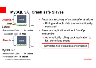 MySQL 5.6: Crash safe Slaves
Atomic                                      Data                                      Automatic recovery of a slave after a failure
        CRASH!                                                                         - Binlog and table data are transactionally
                                       Position Info                           Time
Before:                                                                                   consistent
–Transaction Data:                                         in tables                  Resumes replication without Dev/Op
–Replication Info: in files                                                           intervention
                                                                                       - Automatically rolling back replication to
Atomic                                      Data                                          last committed event
                                       Position Info
                                                                               Time     Eliminates risk of data loss or corruption
MySQL 5.6
–Transaction Data:      in tables
–Replication Info: in tables
   41   Copyright © 2013, Oracle and/or its affiliates. All rights reserved.
 
