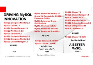 MySQL Cluster 7.2
                                                                            MySQL Enterprise Backup 3.7
DRIVING MySQL                                                               Oracle VM Template for MySQL
                                                                                                               MySQL Cluster Manager 1.4
                                                                            Enterprise Edition                 MySQL Utilities 1.0.6
INNOVATION                                                                  MySQL Enterprise Oracle            MySQL Migration Wizard
MySQL Enterprise Monitor 2.2                                                Certifications                     MySQL Enterprise Backup 3.8
MySQL Cluster 7.1                                                           MySQL Windows Installer            MySQL Enterprise Audit
MySQL Cluster Manager 1.0                                                   MySQL Enterprise Security          MySQL Database 5.6
MySQL Workbench 5.2                                                         MySQL Enterprise Scalability
MySQL Database 5.5                                                                                                     All GA!
MySQL Enterprise Backup 3.5                                                           All GA!
                                                                                                               MySQL Cluster 7.3 DMR
MySQL Enterprise Monitor 2.3
                                                                            MySQL Database 5.6 DMR*                  Available Now!
MySQL Cluster Manager 1.1
                                                                            MySQL Cluster 7.2 DMR
              All GA!                                                               MySQL Labs!
                                                                                                                   A BETTER
                                                                                (“early and often”)                 MySQL
                      2010                                                                 2011                           2012-13

                                                                              *Development Milestone Release
 9   Copyright © 2013, Oracle and/or its affiliates. All rights reserved.
 