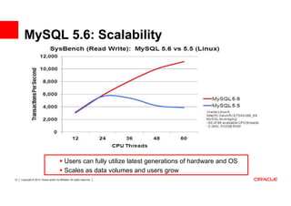 MySQL 5.6: Scalability




                                               Users can fully utilize latest generations of hardware and OS
                                               Scales as data volumes and users grow
12   Copyright © 2013, Oracle and/or its affiliates. All rights reserved.
 