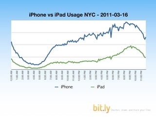 12:00 AM

 1:00 AM

 2:00 AM

 3:00 AM

 4:00 AM

 5:00 AM

 6:00 AM

 7:00 AM

 8:00 AM

 9:00 AM

10:00 AM

11:00 AM

12:00 PM

 1:00 PM

 2:00 PM

 3:00 PM

 4:00 PM

 5:00 PM

 6:00 PM

 7:00 PM

 8:00 PM
           iPhone vs iPad Usage NYC - 2011-03-16




 9:00 PM

10:00 PM

11:00 PM
 