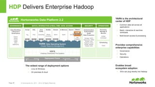 Page 20 © Hortonworks Inc. 2011 – 2014. All Rights Reserved
Hortonworks Data Platform 2.2
HDP Delivers Enterprise Hadoop
YARN: Data Operating System
(Cluster Resource Management)
1 ° ° ° ° ° ° °
° ° ° ° ° ° ° °
Script
Pig
SQL
Hive
Tez
Tez
Java
Scala
Cascading
Tez
° °
° °
° ° ° ° °
° ° ° ° °
HDFS
(Hadoop Distributed File System)
Stream
Storm
Search
Solr
NoSQL
HBase
Accumulo
Slider
 Slider
SECURITYGOVERNANCE OPERATIONSBATCH, INTERACTIVE & REAL-TIME DATA ACCESS
In-Memory
Spark
Provision,
Manage &
Monitor
Ambari
Zookeeper
Scheduling
Oozie
Data Workflow,
Lifecycle &
Governance
Falcon
Sqoop
Flume
Kafka
NFS
WebHDFS
Authentication
Authorization
Audit
Data Protection
Storage: HDFS
Resources: YARN
Access: Hive
Pipeline: Falcon
Cluster: Ranger
Cluster: Knox
Deployment ChoiceLinux Windows Cloud
YARN is the architectural
center of HDP
•  Common data set across all
applications
•  Batch, interactive & real-time
workloads
•  Multi-tenant access & processing
Provides comprehensive
enterprise capabilities
•  Governance
•  Security
•  Operations
Enables broad
ecosystem adoption
•  ISVs can plug directly into Hadoop
The widest range of deployment options
•  Linux & Windows
•  On premises & cloud
Others
ISV
Engines
On-Premises
 