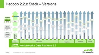Page 9 © Hortonworks Inc. 2011 – 2014. All Rights Reserved
Hadoop 2.2.x Stack – Versions
 