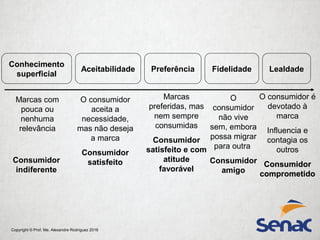 Copyright © Prof. Me. Alexandre Rodriguez 2016
Conhecimento
superficial
Aceitabilidade Preferência Fidelidade Lealdade
O consumidor é
devotado à
marca
Influencia e
contagia os
outros
ConsumidorConsumidor
comprometidocomprometido
Marcas com
pouca ou
nenhuma
relevância
O consumidor
aceita a
necessidade,
mas não deseja
a marca
Consumidor
satisfeito
Marcas
preferidas, mas
nem sempre
consumidas
Consumidor
satisfeito e com
atitude
favorável
O
consumidor
não vive
sem, embora
possa migrar
para outra
Consumidor
amigo
Consumidor
indiferente
 