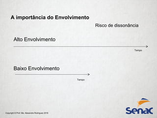 Copyright © Prof. Me. Alexandre Rodriguez 2016
A importância do Envolvimento
Alto Envolvimento
Baixo Envolvimento
Tempo
Tempo
Risco de dissonância
 