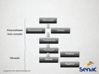 Copyright © Prof. Me. Alexandre Rodriguez 2016
Motivação
Necessidade
Percepção
Atitude
Positiva
Negativa
Desejo
Preferência
Personalidade
Auto conceito
Situação
 