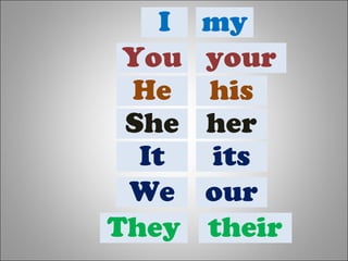 I my
You your
He his
She her
We
its
They their
It
our
 