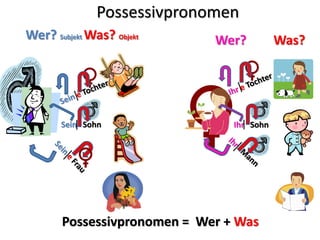 Possessivpronomen
Sein Sohn Ihr Sohn
Possessivpronomen = Wer + Was
Wer? Subjekt Was? Objekt
Wer? Was?
 