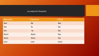 Masculine Feminine Plural
Mon Ma Mes
Ton Ta Tes
Son Sa Ses
Notre Notre Nos
Votre Votre Vos
Leur Leur Leurs
Les Adjectifs Possessifs
 