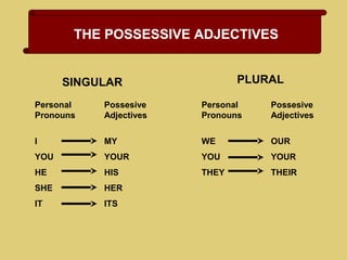 THE POSSESSIVE ADJECTIVES
Personal Possesive
Pronouns Adjectives
I MY
YOU YOUR
HE HIS
SHE HER
IT ITS
Personal Possesive
Pronouns Adjectives
WE OUR
YOU YOUR
THEY THEIR
SINGULAR PLURAL
 