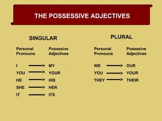 THE POSSESSIVE ADJECTIVES
Personal Possesive
Pronouns Adjectives
I MY
YOU YOUR
HE HIS
SHE HER
IT ITS
Personal Possesive
Pronouns Adjectives
WE OUR
YOU YOUR
THEY THEIR
SINGULAR PLURAL