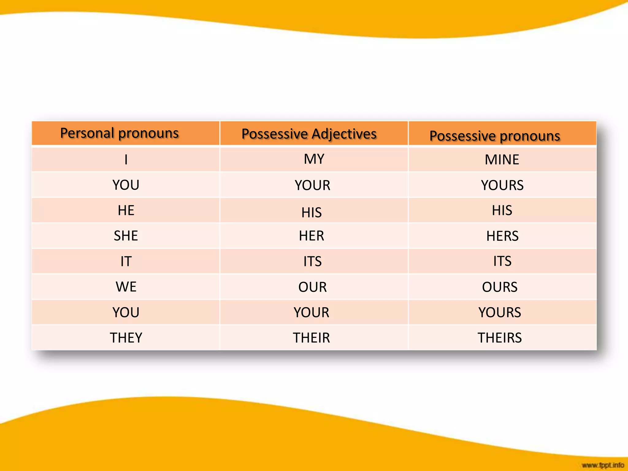 Possessive adjectives | PPTX