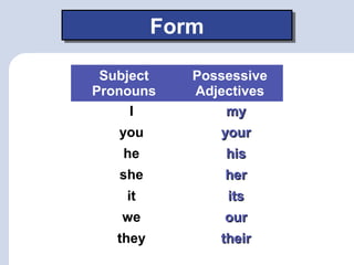 Subject
Pronouns
Possessive
Adjectives
mymy
youryour
hishis
herher
itsits
ourour
theirtheir
I
you
he
she
it
we
they
FormForm
 