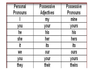 Possessive forms | PPT