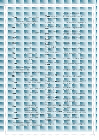 están enfadados.
                              They are at     Ellos están en el
They      ellos, ellas
                              the cinema.     cine.
Pronombres personales
                              Ejemplo          Traducción ejemplo
(función de objeto)
                              Can you help
Me        mí                                  ¿Puedes ayudarme?
                              me?
                              I can help      Puedo ayudarte. /
You       a tí, a usted
                              you.            Puedo ayudarse.
                              Can you see
Him       a él                                ¿Le puedes ver?
                              him?
                              Give it to
Her       a ella                              Dáselo a ella.
                              her.
                              Give it a
It        a ello                              Dale una patada.
                              kick.
                              Can you see
Us        a nosotros                          ¿Nos puedes ver?
                              us?
          a vosotros, a
You                           I see you.      Os veo. / Les veo.
          ustedes
                              He can help
Them      a ellos                             Les puede ayudar.
                              them.
Pronombres posesivos
(en función de                Ejemplo         Traducción ejemplo
determinante de sujeto)
                              This is my
My        mi, mis                             Ésta es mi casa.
                              house.
          tu, tus (de tú)
                              This is your    Éste es tu libro. /
Your      / su, sus (de
                              book.           Éste es su libro.
          usted)
                              This is his     Ésta es su
His       su, sus (de él)
                              bicycle.        bicicleta.
          su, sus (de         This is her
Her                                           Éste es su vestido.
          ella)               dress.
                              This is its
                                              Ésta es su casa.
Its       su, sus             (the cat's)
                                              (del gato)
                              home.
           nuestro/a          These are our  Éstas son nuestras
Our
           nuestros/as        suitcases.     maletas.
           vuestro/a,                        Éstos son vuestros
                              These are your
Your       vuestros/as, su,                  asientos. Éstos son
                              seats.
           sus (de ustedes)                  sus asientos.
           su, sus (de        These are      Éstos son sus
Their
           ellos)             their books.   libros.
Pronombres posesivos
                              Ejemplo         Traducción ejemplo
(en función de pronombre)
 