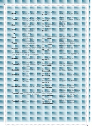 This book is
Mine         mio/s, mía/s                       Este libro es mío.
                                mine
                                                ¿Este libro es
             tuyo/s, tuya/s,    Is this book
Yours                                           tuyo? / ¿Este libro
             suyo/s, suya/s     yours?
                                                es suyo?
           suyo/s, suya/s       This bicycle    Esta bicicleta es
His
           (de el)              is his.         de él.
           suyo/s, suya/s       The dress is    El vestido es de
Hers
           (de ella)            hers.           ella.
Its        su, sus
           nuestro/s,           The suitcases   Las maletas son
Ours
           nuestra/s            are ours.       nuestras.
           vuestro/a,                           Estos asientos son
                                These seats
Yours      vuestros/as,                         vuestros. Estos
                                are yours.
           suyo/s, suya/s                       asientos son suyos.
           suyo/a, suyos/as     This book is    Este libro es de
Theirs
           (de ellos)           theirs.         ellos.
Pronombres reflexivos
                                Ejemplo         Traducción ejemplo
(en función de pronombre)
                                I saw it for
Myself       yo mismo, a mi                     Yo mismo lo ví.
                                myself.
             tú mismo (a   ti),
                                Don't burn      ¡No te quemes! /
Yourself     usted mismo   (a
                                yourself!       ¡No se queme!
             usted)
             él mismo, a   si
                           He hurt
Himself                                         Se hizo daño.
             mismo         himself.
             ella misma,
                      a si She did it
Herself                                         Lo hizo ella misma.
             misma         herself.
                           The cat
          él mismo, así
Itself                     scratched            El gato se rascó.
          mismo
                           itself.
                           We made it           Lo hemos hecho
Ourselves nosotros mismos
                           ourselves.           nosotros mismos.
                                                ¿Pintásteis la casa
                              Did you paint
             vosotros mismos,                   vosotros mismos? /
Yourselves                    the house
             ustedes mismos                     ¿Pintaron la casa
                              yourselves?
                                                ustedes mismos?
                                They were
                                                Ellos hablaban
Themselves ellos mismos         speaking to
                                                consigo mismos.
                                themselves.
 