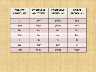 SUBJECT
PRONOUNS
POSSESSIVE
ADJECTIVES
POSSESSIVE
PRONOUNS
OBJECT
PRONOUNS
I my mine me
You your yours You
He his his him
She her hers her
It its its It
We our ours us
They their theirs their
 