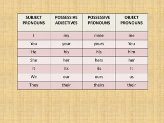 Possessive Pronouns Possessive Pronouns