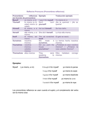 Reflexive Pronouns (Pronombres reflexivos)

Pronombres          reflexivos   Ejemplo                 Traducción ejemplo
(en función de pronombre)
Myself        yo mismo, a mi     I saw it for myself. Yo mismo lo ví.
Yourself      tú mismo (a ti),   Don't          burn ¡No te quemes! / ¡No se
              usted mismo (a     yourself!            queme!
              usted)
Himself       él mismo, a si     He hurt himself.        Se hizo daño.
              mismo
Herself       ella misma, a si   She did it herself.     Lo hizo ella misma.
              misma
Itself        él mismo, así      The cat scratched       El gato se rascó.
              mismo              itself.
Ourselves     nosotros           We      made    it      Lo hemos hecho nosotros
              mismos             ourselves.              mismos.
Yourselves vosotros              Did you paint the       ¿Pintásteis la casa vosotros
              mismos,            house                   mismos? / ¿Pintaron la
              ustedes            yourselves?             casa ustedes mismos?
              mismos
Themselves ellos mismos          They        were Ellos hablaban               consigo
                                 speaking      to mismos.
                                 themselves.


Ejemplos:

Myself   ( yo mismo, a mi)           I thought it for myself      yo mismo lo pense

                                      I copy it for myself        yo mismo le copie

                                      I guess it for myself       yo mismo leadivide

                                      I hitch it for myself     yo mismo le conte

                                      I scratch it for myself     yo mismo le raye



Los pronombres reflexivos se usan cuando el sujeto y el complemento del verbo
son la misma cosa:
 