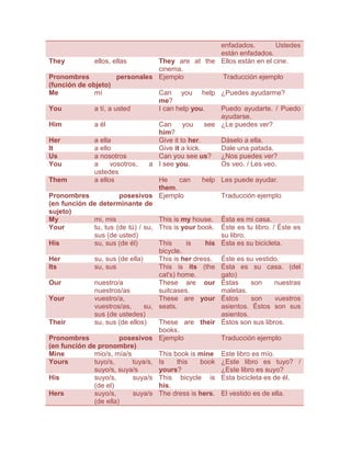 enfadados.         Ustedes
                                                         están enfadados.
They          ellos, ellas          They are at the Ellos están en el cine.
                                    cinema.
Pronombres             personales Ejemplo                 Traducción ejemplo
(función de objeto)
Me            mí                    Can you help ¿Puedes ayudarme?
                                    me?
You           a tí, a usted         I can help you.      Puedo ayudarte. / Puedo
                                                         ayudarse.
Him           a él                  Can      you    see ¿Le puedes ver?
                                    him?
Her           a ella                Give it to her.      Dáselo a ella.
It            a ello                Give it a kick.      Dale una patada.
Us            a nosotros            Can you see us? ¿Nos puedes ver?
You           a     vosotros,    a I see you.            Os veo. / Les veo.
              ustedes
Them          a ellos               He      can     help Les puede ayudar.
                                    them.
Pronombres              posesivos Ejemplo                Traducción ejemplo
(en función de determinante de
sujeto)
My            mi, mis               This is my house. Ésta es mi casa.
Your          tu, tus (de tú) / su, This is your book. Éste es tu libro. / Éste es
              sus (de usted)                             su libro.
His           su, sus (de él)       This       is    his Ésta es su bicicleta.
                                    bicycle.
Her           su, sus (de ella)     This is her dress. Éste es su vestido.
Its           su, sus               This is its (the Ésta es su casa. (del
                                    cat's) home.         gato)
Our           nuestro/a             These are our Éstas            son     nuestras
              nuestros/as           suitcases.           maletas.
Your          vuestro/a,            These are your Éstos           son     vuestros
              vuestros/as,      su, seats.               asientos. Éstos son sus
              sus (de ustedes)                           asientos.
Their         su, sus (de ellos)    These are their Éstos son sus libros.
                                    books.
Pronombres              posesivos Ejemplo                Traducción ejemplo
(en función de pronombre)
Mine          mio/s, mía/s          This book is mine Este libro es mío.
Yours         tuyo/s,       tuya/s, Is     this    book ¿Este libro es tuyo? /
              suyo/s, suya/s        yours?               ¿Este libro es suyo?
His           suyo/s,       suya/s This bicycle is Esta bicicleta es de él.
              (de el)               his.
Hers          suyo/s,       suya/s The dress is hers. El vestido es de ella.
              (de ella)
 