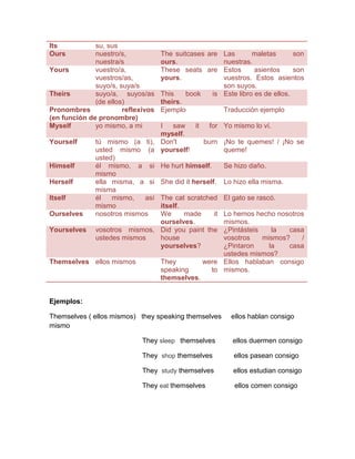 Its           su, sus
Ours          nuestro/s,            The suitcases are Las        maletas       son
              nuestra/s             ours.              nuestras.
Yours         vuestro/a,            These seats are Estos         asientos     son
              vuestros/as,          yours.             vuestros. Estos asientos
              suyo/s, suya/s                           son suyos.
Theirs        suyo/a, suyos/as      This    book    is Este libro es de ellos.
              (de ellos)            theirs.
Pronombres             reflexivos   Ejemplo            Traducción ejemplo
(en función de pronombre)
Myself        yo mismo, a mi I saw it for Yo mismo lo ví.
                             myself.
Yourself   tú mismo (a ti), Don't         burn ¡No te quemes! / ¡No se
           usted mismo (a yourself!              queme!
           usted)
Himself    él mismo, a si He hurt himself.       Se hizo daño.
           mismo
Herself    ella misma, a si She did it herself. Lo hizo ella misma.
           misma
Itself     él    mismo,  así The cat scratched El gato se rascó.
           mismo             itself.
Ourselves  nosotros mismos   We      made     it Lo hemos hecho nosotros
                             ourselves.          mismos.
Yourselves vosotros mismos, Did you paint the ¿Pintásteis       la  casa
           ustedes mismos    house               vosotros    mismos?    /
                             yourselves?         ¿Pintaron     la   casa
                                                 ustedes mismos?
Themselves ellos mismos      They         were Ellos hablaban consigo
                             speaking        to mismos.
                             themselves.


Ejemplos:

Themselves ( ellos mismos) they speaking themselves       ellos hablan consigo
mismo

                             They sleep themselves         ellos duermen consigo

                             They shop themselves          ellos pasean consigo

                             They study themselves         ellos estudian consigo

                             They eat themselves           ellos comen consigo
 