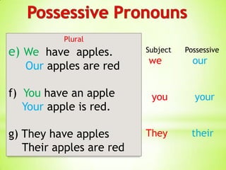 Plural
e) We have apples.        Subject   Possessive
                          we          our
   Our apples are red

f) You have an apple       you        your
   Your apple is red.

g) They have apples       They       their
   Their apples are red
 
