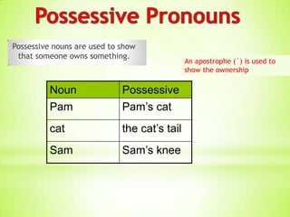 Possessive nouns are used to show
 that someone owns something.
                                              An apostrophe (´) is used to
                                              show the ownership

          Noun               Possessive
          Pam                Pam’s cat
          cat                the cat’s tail
          Sam                Sam’s knee
 