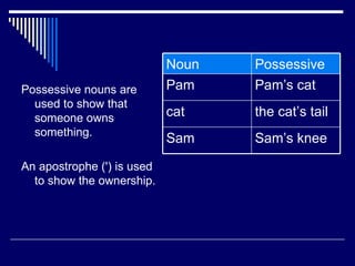 Noun   Possessive
Possessive nouns are        Pam    Pam’s cat
  used to show that
  someone owns              cat    the cat’s tail
  something.
                            Sam    Sam’s knee

An apostrophe (') is used
  to show the ownership.
 
