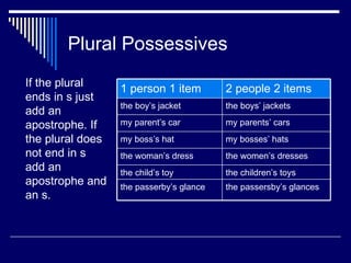 Plural Possessives
If the plural     1 person 1 item         2 people 2 items
ends in s just
                  the boy’s jacket        the boys’ jackets
add an
apostrophe. If    my parent’s car         my parents’ cars
the plural does   my boss’s hat           my bosses’ hats
not end in s      the woman’s dress       the women’s dresses
add an            the child’s toy         the children’s toys
apostrophe and    the passerby’s glance   the passersby’s glances
an s.
 