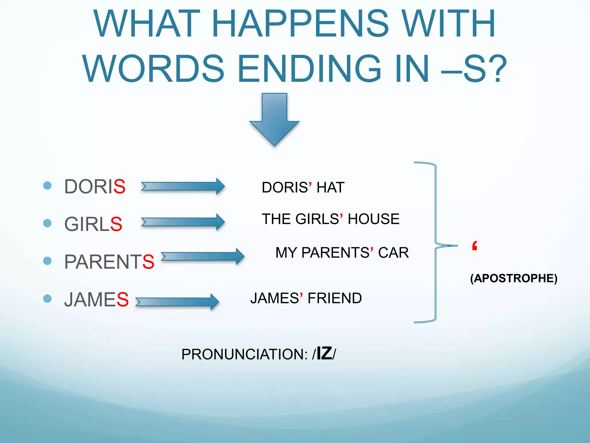 WHAT HAPPENS WITH
WORDS ENDING IN –S?
 DORIS

DORIS‟ HAT

 GIRLS

THE GIRLS‟ HOUSE

 PARENTS

MY PARENTS‟ CAR

„
(APOSTROPHE)

 JAMES

JAMES‟ FRIEND

PRONUNCIATION: /IZ/

 