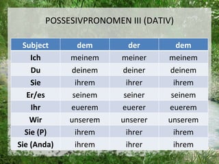 POSSESIVPRONOMEN III (DATIV) Subject dem der dem Ich meinem meiner meinem Du deinem deiner deinem Sie ihrem ihrer ihrem Er/es seinem seiner seinem Ihr euerem euerer euerem Wir unserem unserer unserem Sie (P) ihrem ihrer ihrem Sie (Anda) ihrem ihrer ihrem 