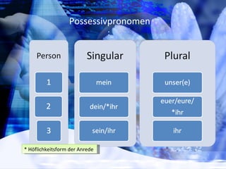 Possessivpronomen  :  * Höflichkeitsform der Anrede  