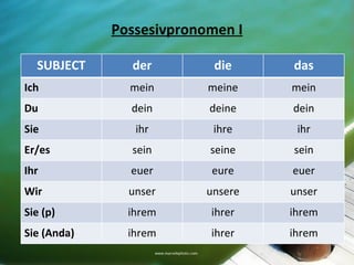 Possesivpronomen I SUBJECT der die das Ich mein meine mein Du dein deine dein Sie ihr ihre ihr Er/es sein seine sein Ihr euer eure euer Wir unser unsere unser Sie (p) ihrem ihrer ihrem Sie (Anda) ihrem ihrer ihrem 
