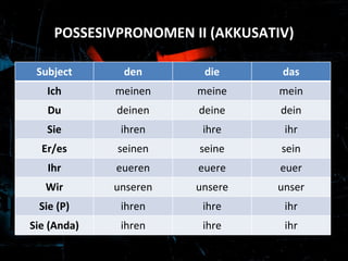 POSSESIVPRONOMEN II (AKKUSATIV) Subject den die das Ich meinen meine mein Du deinen deine dein Sie ihren ihre ihr Er/es seinen seine sein Ihr eueren euere euer Wir unseren unsere unser Sie (P) ihren ihre ihr Sie (Anda) ihren ihre ihr 