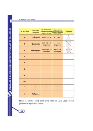 Nº de Lados 
Nome do 
Polígono 
Nº de Diagonais 
com extremidade 
nos (n) vértices 
Como o número 
de diagonais é contado 
duas vezes divide-se por 2 
o número de extremidade 
nos (n) vértices 
3 Triângulo 3 (3 - 3) = 0 0 : 2 = 0 
Quadrado 4 (4 - 3) = 4 
diagonais 
4 : 2 = 2 
diagonais 
Pentágono 
Exemplos 
. . . . . 
. . . . . 
. . . . . 
Polígono 
5 (5 - 3) = 10 
diagonais 
10 : 2 = 5 
diagonais 
4 
5 
6 
7 
8 
9 
10 
n 
Obs.: A última linha será uma fórmula que você deverá 
generalizar a partir da tabela. 
94 
ATIVIDADE 4: PROPRIEDADES IMPORTANTES PARA OS POLÍGONOS 
Humberto Alves Bento 
 