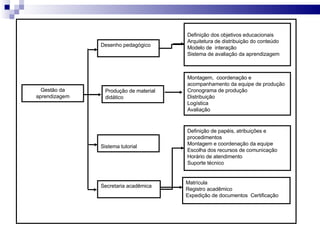 Gestão da aprendizagem Desenho pedagógico Produção de material didático Secretaria acadêmica Definição dos objetivos educa...
