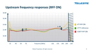 Teleste Proprietary. All rights reserved.
Upstream frequency responses (RFF ON)
9
Frequency [MHz]
10 30 50 70
18 dB
10 dB
...
