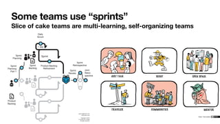 Some teams use “sprints”
Slice of cake teams are multi-learning, self-organizing teams
1 day
2-4 week
Sprint
Sprint
Retros...