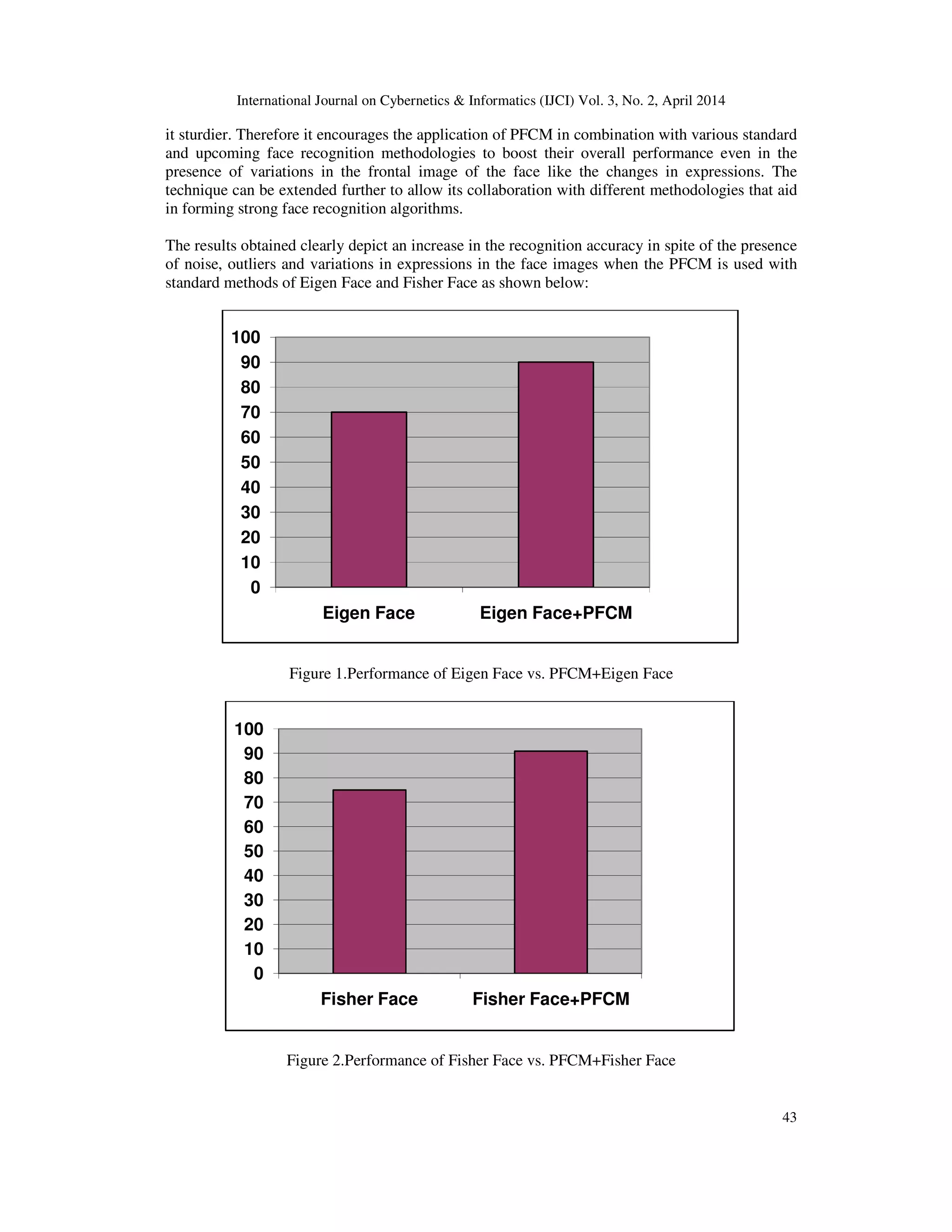 International Journal on Cybernetics & Informatics (IJCI) Vol. 3, No. 2, April 2014
43
it sturdier. Therefore it encourages the application of PFCM in combination with various standard
and upcoming face recognition methodologies to boost their overall performance even in the
presence of variations in the frontal image of the face like the changes in expressions. The
technique can be extended further to allow its collaboration with different methodologies that aid
in forming strong face recognition algorithms.
The results obtained clearly depict an increase in the recognition accuracy in spite of the presence
of noise, outliers and variations in expressions in the face images when the PFCM is used with
standard methods of Eigen Face and Fisher Face as shown below:
Figure 1.Performance of Eigen Face vs. PFCM+Eigen Face
Figure 2.Performance of Fisher Face vs. PFCM+Fisher Face
0
10
20
30
40
50
60
70
80
90
100
Eigen Face Eigen Face+PFCM
0
10
20
30
40
50
60
70
80
90
100
Fisher Face Fisher Face+PFCM
 