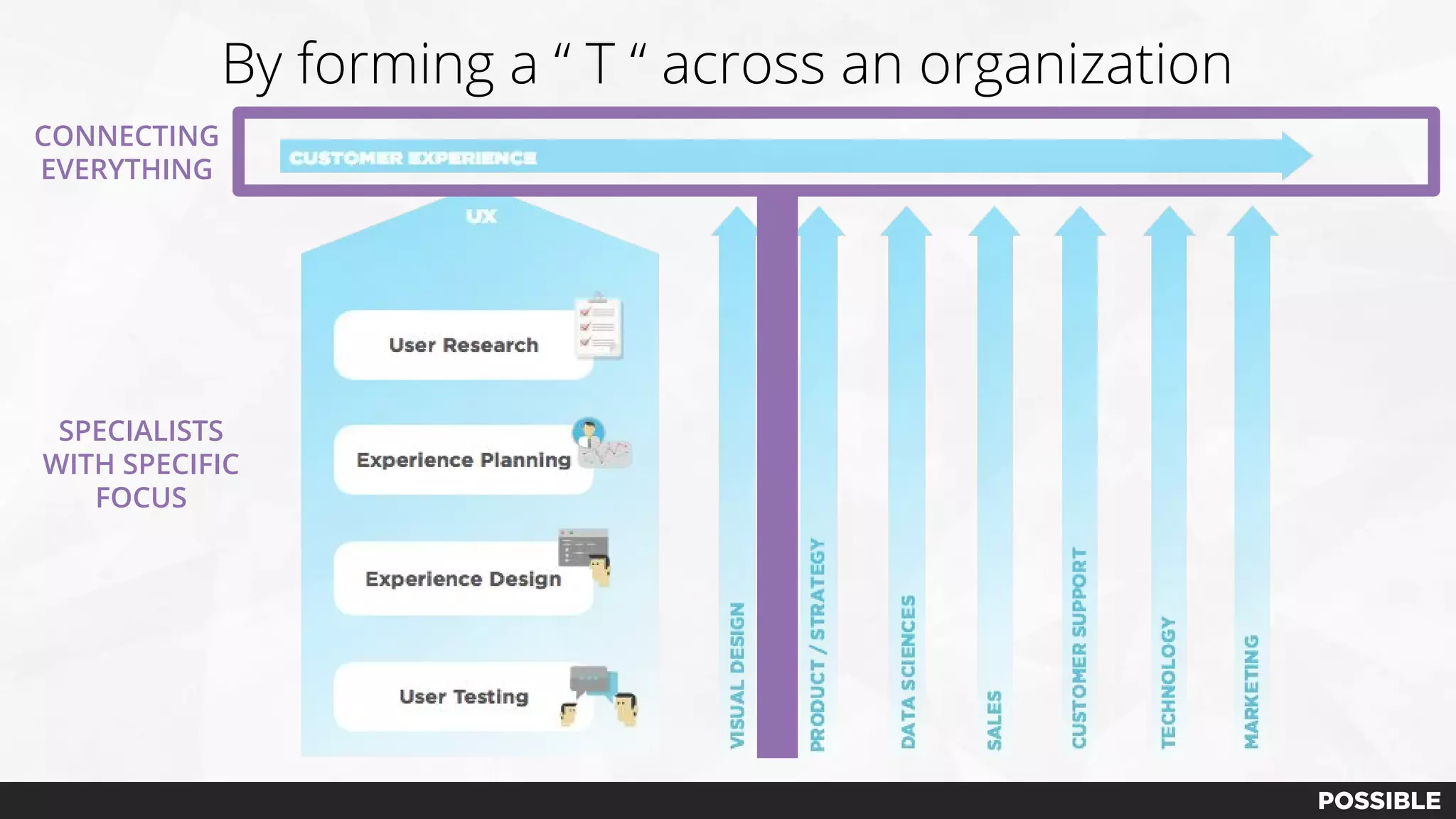 By forming a “ T “ across an organization
CONNECTING
EVERYTHING
SPECIALISTS
WITH SPECIFIC
FOCUS
 