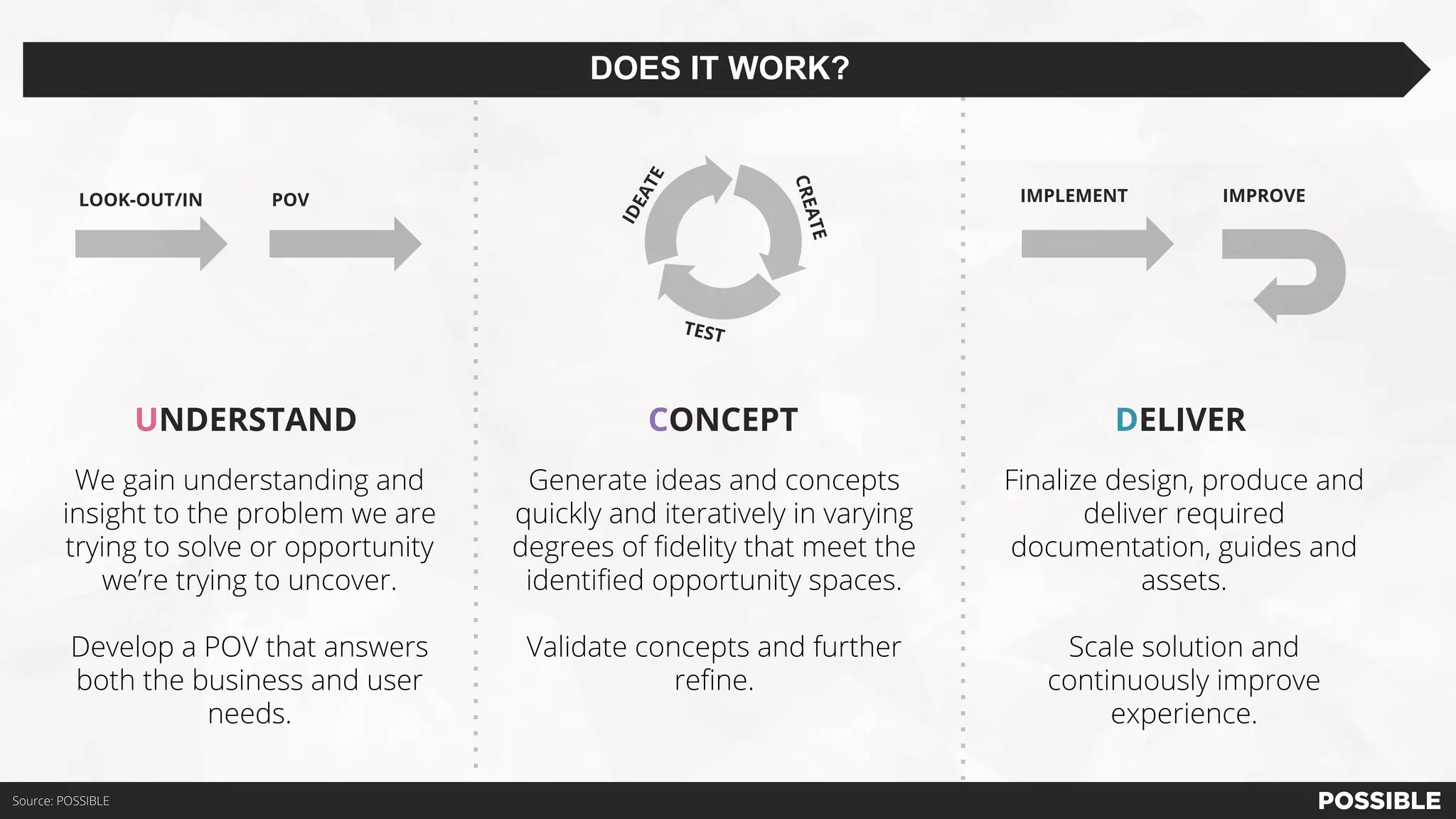 LOOK-OUT/IN POV
UNDERSTAND CONCEPT DELIVER
We gain understanding and
insight to the problem we are
trying to solve or opportunity
we’re trying to uncover.
Develop a POV that answers
both the business and user
needs.
Generate ideas and concepts
quickly and iteratively in varying
degrees of fidelity that meet the
identified opportunity spaces.
Validate concepts and further
refine.
Finalize design, produce and
deliver required
documentation, guides and
assets.
Scale solution and
continuously improve
experience.
IMPLEMENT IMPROVE
Source: POSSIBLE
DOES IT WORK?
IDEATE
CREATE
TEST
 