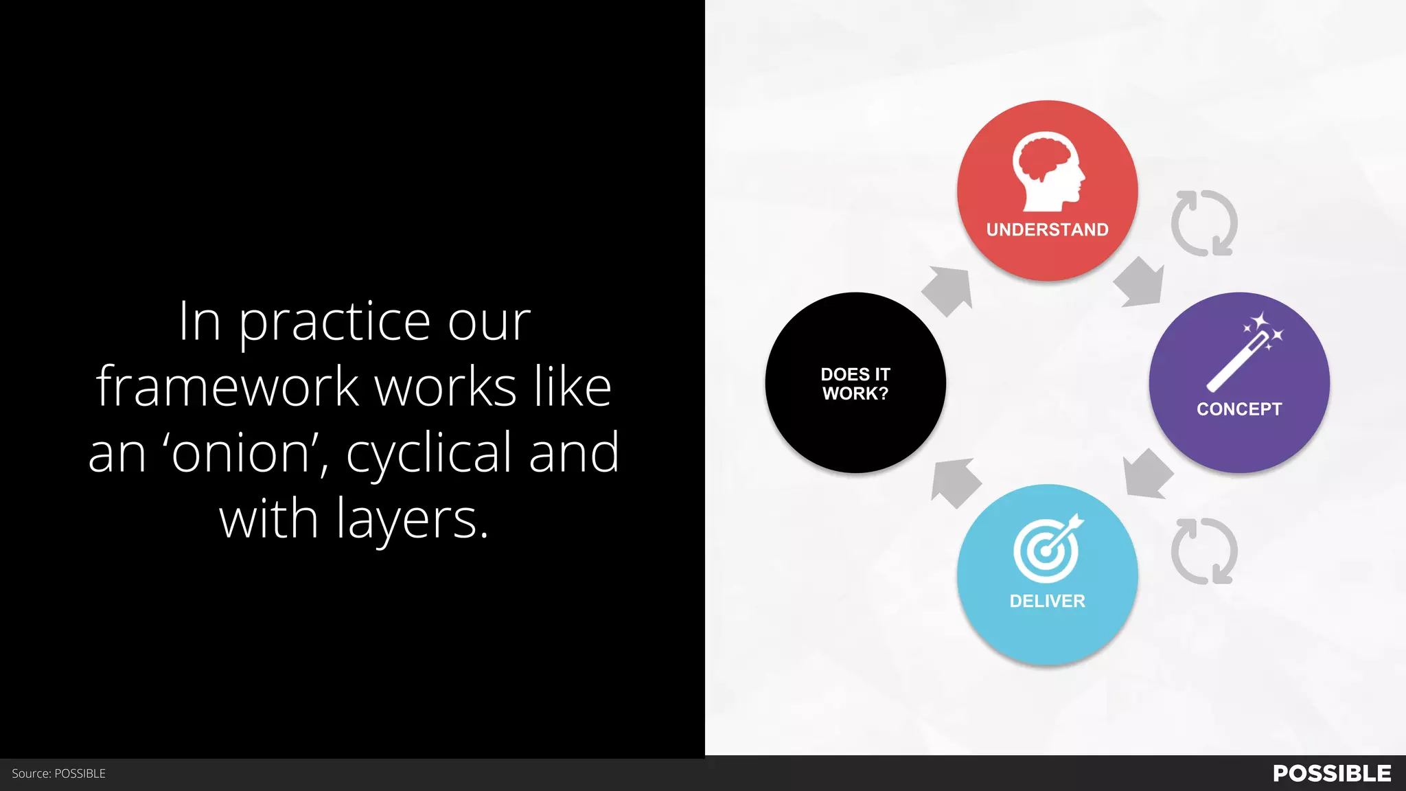 UNDERSTAND
CONCEPT
DELIVER
DOES IT
WORK?
In practice our
framework works like
an ‘onion’, cyclical and
with layers.
Source: POSSIBLE
 