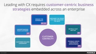 Leading with CX requires customer-centric business
strategies embedded across an enterprise
CUSTOMER-
CENTRICITY
CUSTOMER FOCUSED
LEADERSHIP
UNDERSTANDING
YOUR CUSTOMER
DESIGN THE
EXPERIENCE
EMPOWER THE FRONT
LINE AND ENGAGING
THE BACK
METRICS THAT
MATTER
FEEDBACK DRIVES
CONTINUOUS
IMPROVEMENT
UX
UXUX
UX / UI
Source: Deloitte
 