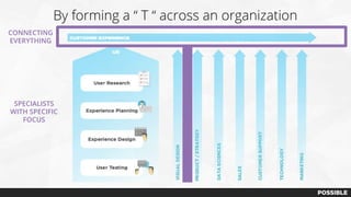 By forming a “ T “ across an organization
CONNECTING
EVERYTHING
SPECIALISTS
WITH SPECIFIC
FOCUS
 