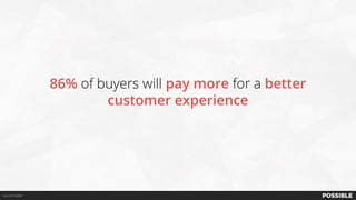 Source: Walker
86% of buyers will pay more for a better
customer experience
 