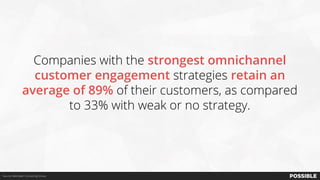 Source: Aberdeen Consulting Group
Companies with the strongest omnichannel
customer engagement strategies retain an
average of 89% of their customers, as compared
to 33% with weak or no strategy.
 