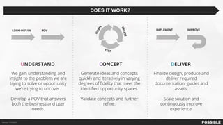 LOOK-OUT/IN POV
UNDERSTAND CONCEPT DELIVER
We gain understanding and
insight to the problem we are
trying to solve or opportunity
we’re trying to uncover.
Develop a POV that answers
both the business and user
needs.
Generate ideas and concepts
quickly and iteratively in varying
degrees of fidelity that meet the
identified opportunity spaces.
Validate concepts and further
refine.
Finalize design, produce and
deliver required
documentation, guides and
assets.
Scale solution and
continuously improve
experience.
IMPLEMENT IMPROVE
Source: POSSIBLE
DOES IT WORK?
IDEATE
CREATE
TEST
 