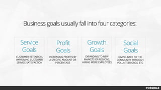 Business goals usually fall into four categories:
Service
Goals
Social
Goals
Proﬁt
Goals
Growth
Goals
CUSTOMER RETENTION,
IMPROVING CUSTOMER
SERVICE SATISFACTION
INCREASING PROFITS BY
A SPECIFIC AMOUNT OR
PERCENTAGE
EXPANDING TO NEW
MARKETS OR REGIONS,
HIRING MORE EMPLOYEES
GIVING BACK TO THE
COMMUNITY THROUGH
VOLUNTEER ORGS, ETC
 