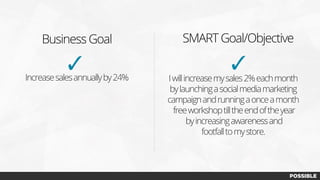 Iwillincreasemysales2%eachmonth
bylaunchingasocialmediamarketing
campaignandrunningaonceamonth
freeworkshoptilltheendoftheyear
byincreasingawarenessand
footfalltomystore.
Increasesalesannuallyby24%
✓
SMART Goal/ObjectiveBusiness Goal
✓
 